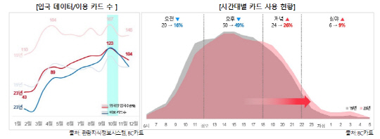 이용 카드 수(왼쪽), 시간대별 카드 사용 현황. <BC카드 제공>